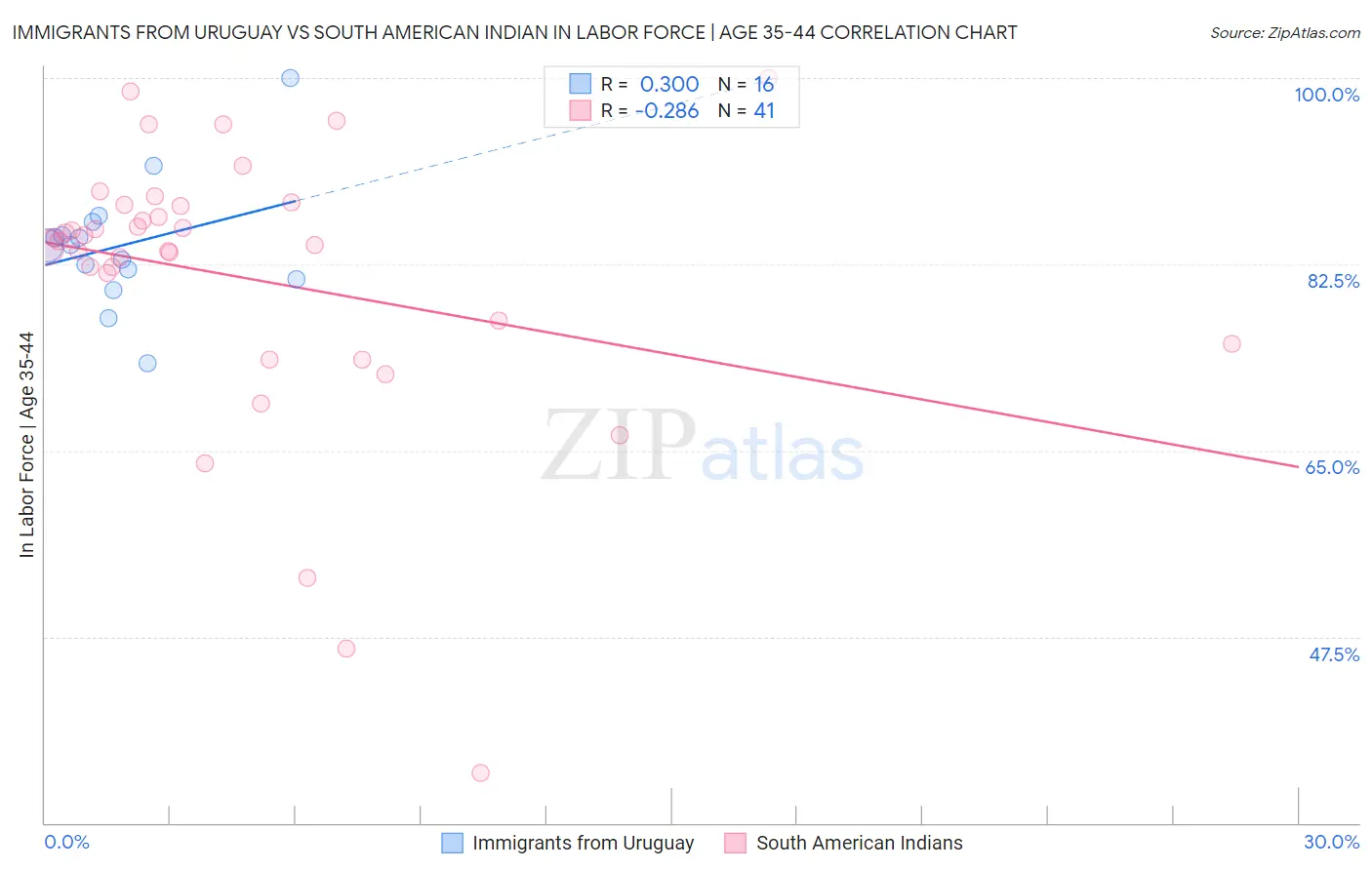 Immigrants from Uruguay vs South American Indian In Labor Force | Age 35-44