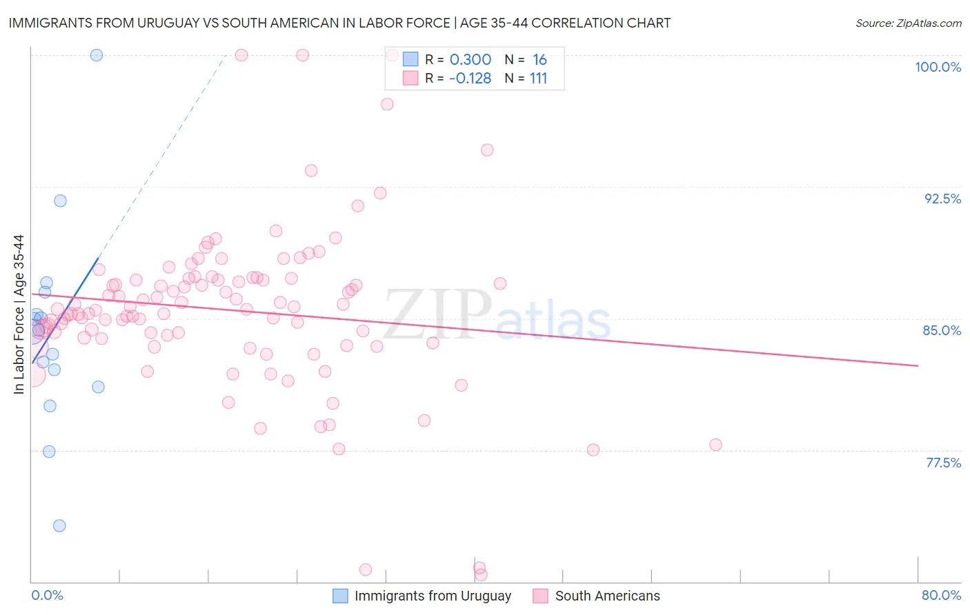 Immigrants from Uruguay vs South American In Labor Force | Age 35-44
