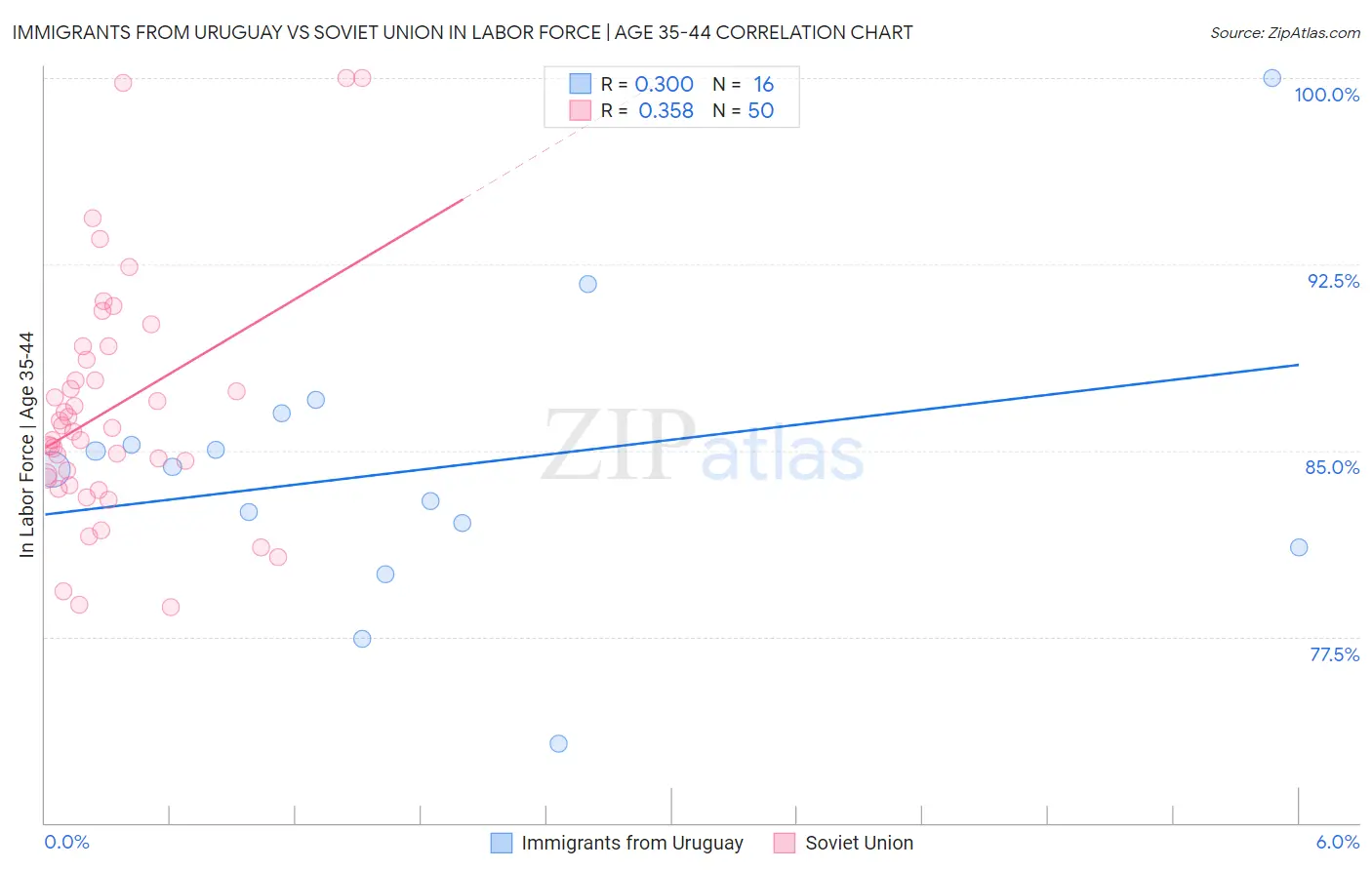 Immigrants from Uruguay vs Soviet Union In Labor Force | Age 35-44