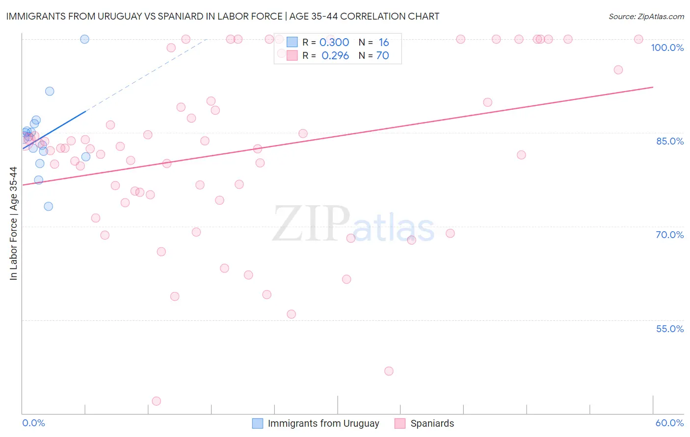 Immigrants from Uruguay vs Spaniard In Labor Force | Age 35-44