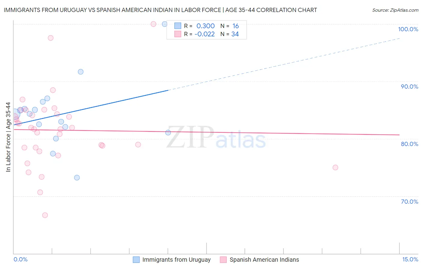 Immigrants from Uruguay vs Spanish American Indian In Labor Force | Age 35-44