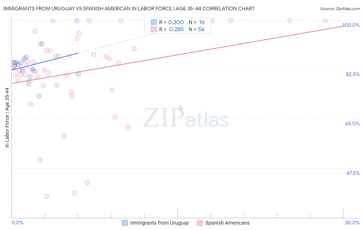 Immigrants from Uruguay vs Spanish American In Labor Force | Age 35-44