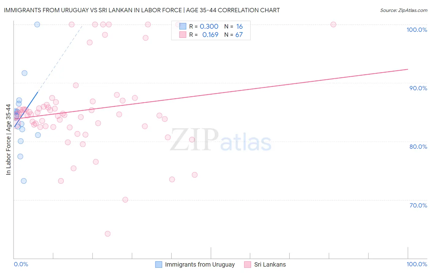 Immigrants from Uruguay vs Sri Lankan In Labor Force | Age 35-44