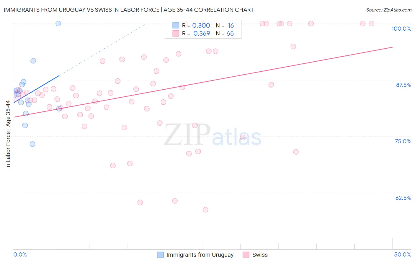 Immigrants from Uruguay vs Swiss In Labor Force | Age 35-44