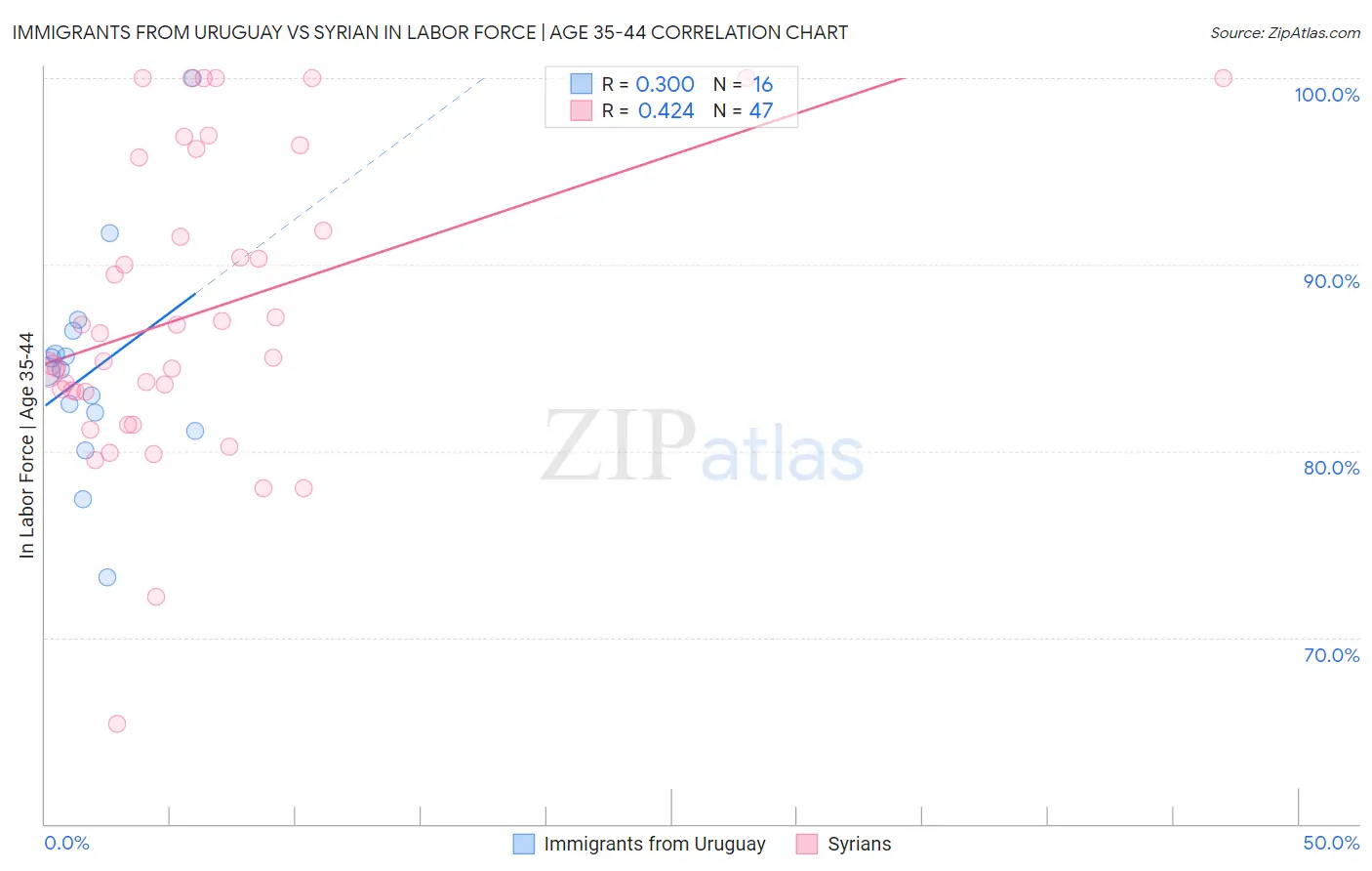 Immigrants from Uruguay vs Syrian In Labor Force | Age 35-44