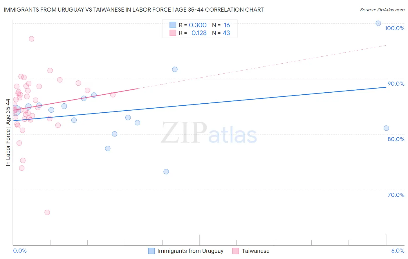 Immigrants from Uruguay vs Taiwanese In Labor Force | Age 35-44