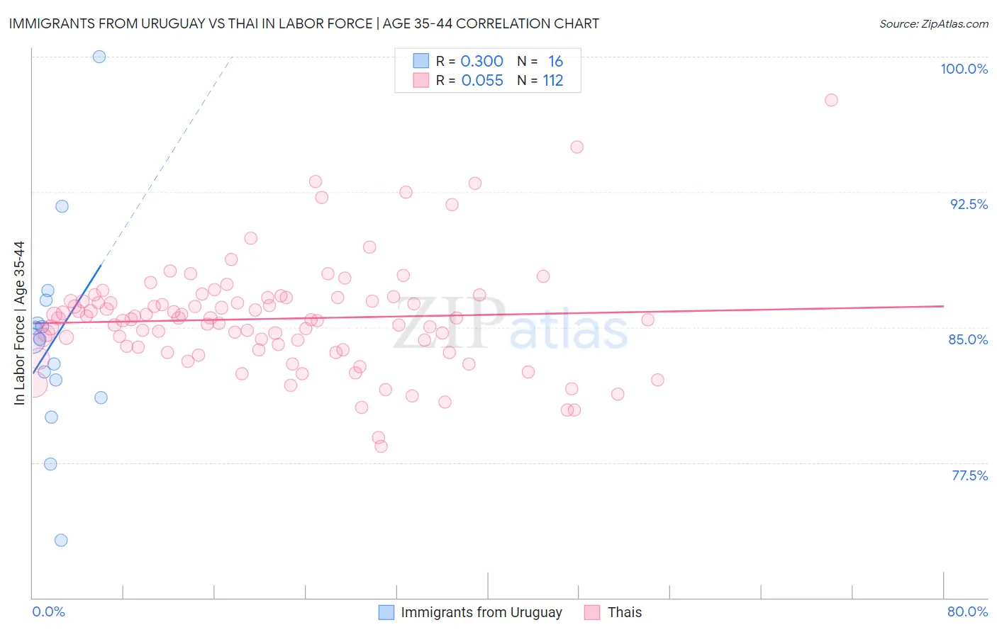 Immigrants from Uruguay vs Thai In Labor Force | Age 35-44