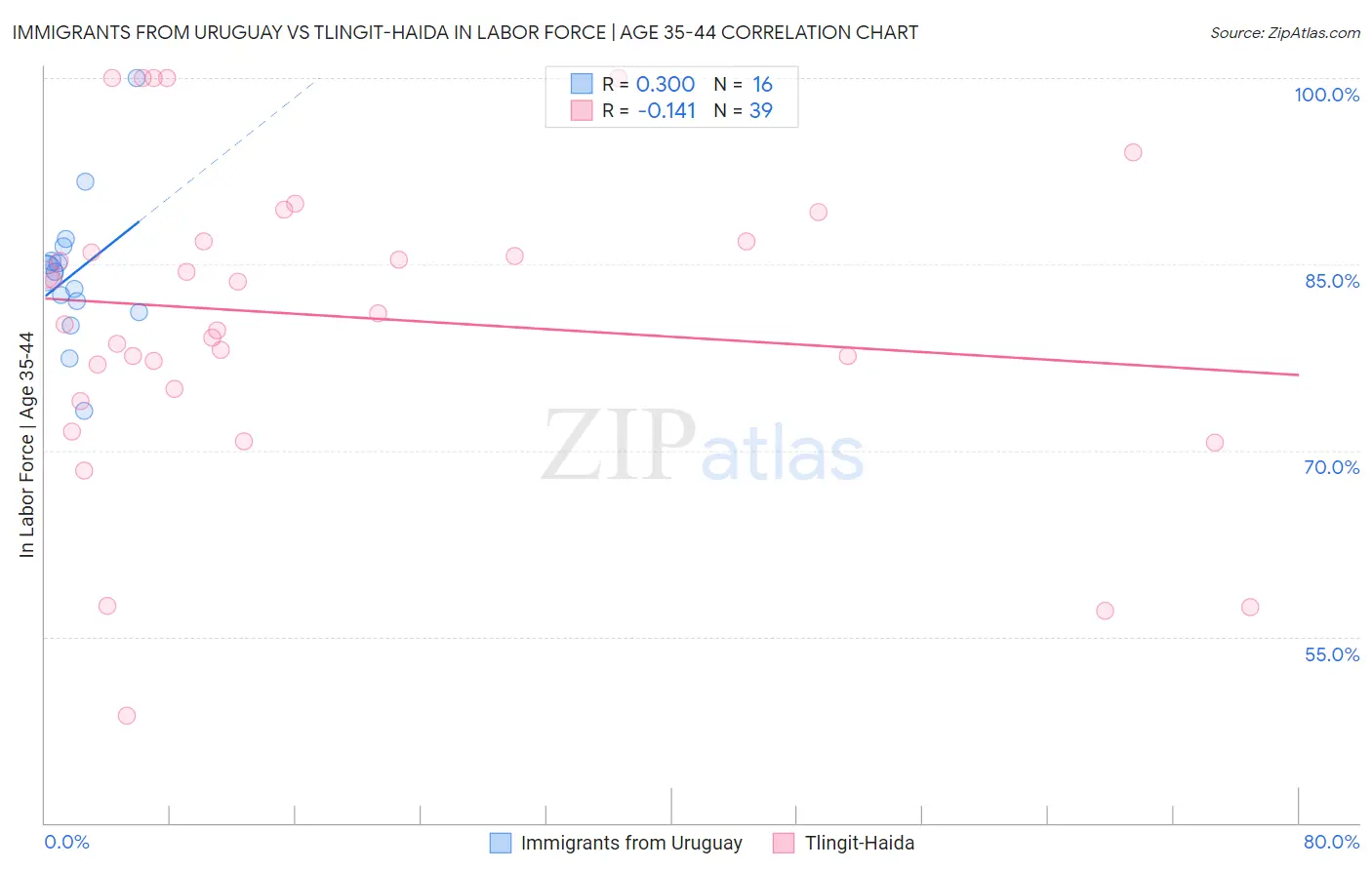 Immigrants from Uruguay vs Tlingit-Haida In Labor Force | Age 35-44