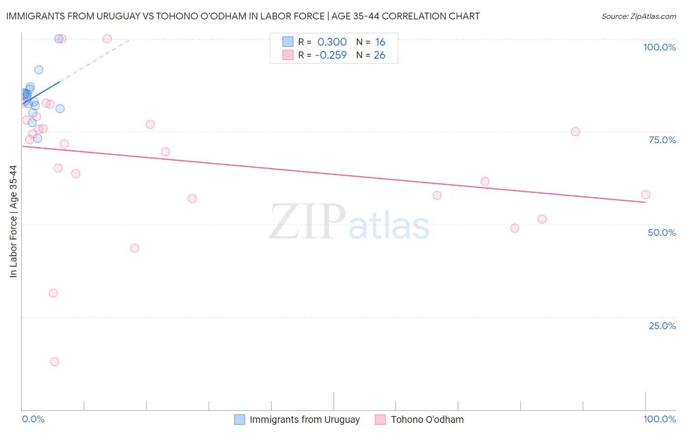 Immigrants from Uruguay vs Tohono O'odham In Labor Force | Age 35-44