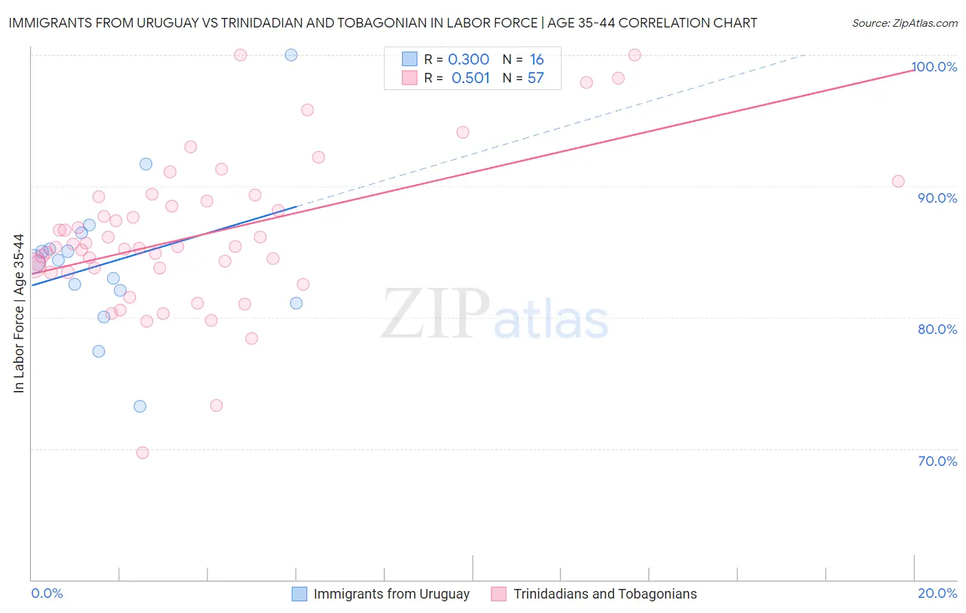 Immigrants from Uruguay vs Trinidadian and Tobagonian In Labor Force | Age 35-44