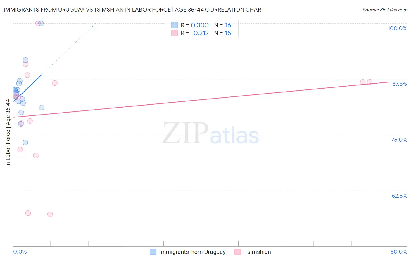 Immigrants from Uruguay vs Tsimshian In Labor Force | Age 35-44