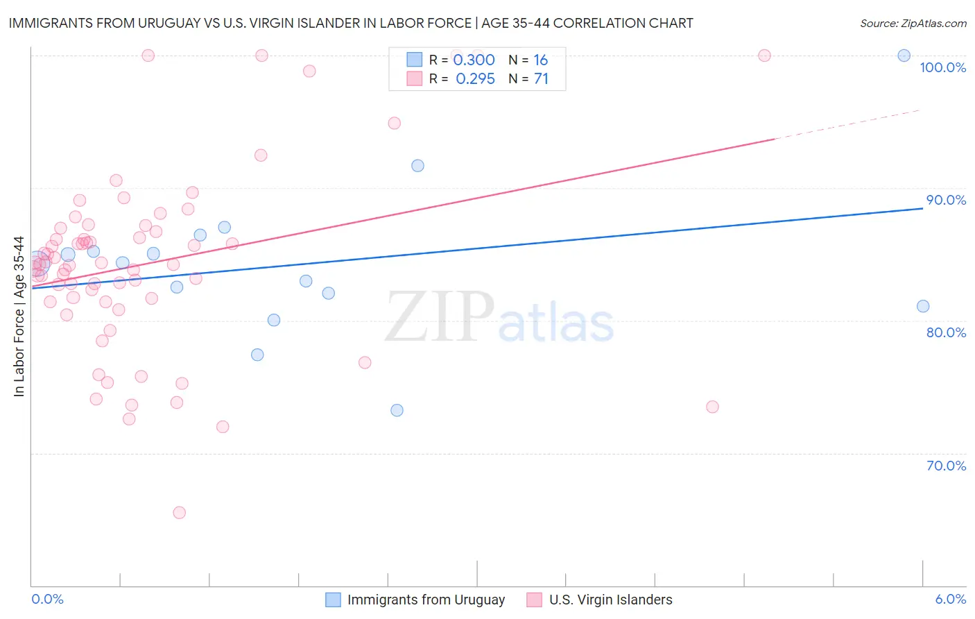 Immigrants from Uruguay vs U.S. Virgin Islander In Labor Force | Age 35-44