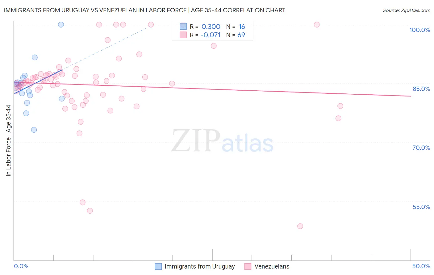Immigrants from Uruguay vs Venezuelan In Labor Force | Age 35-44