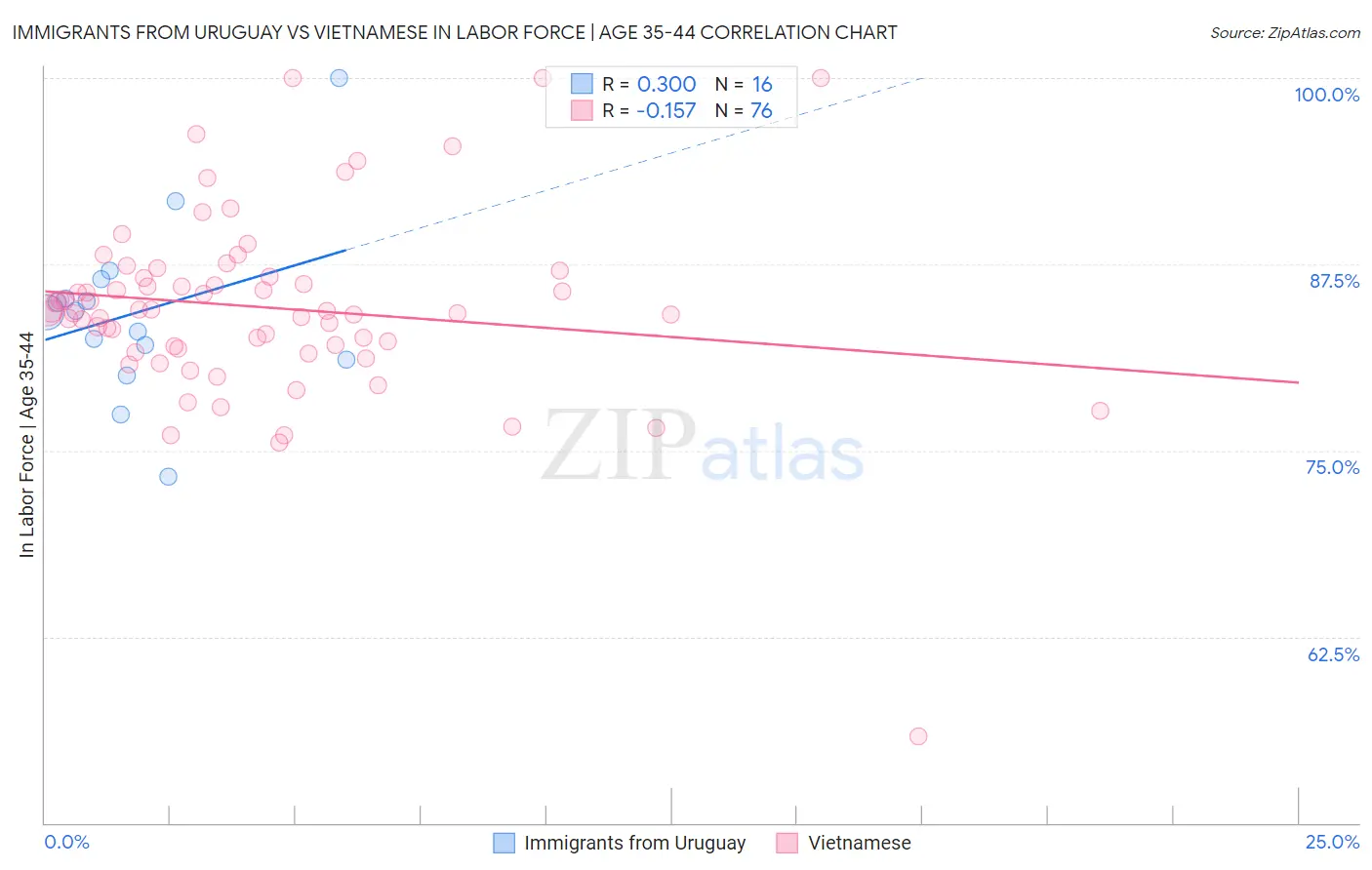 Immigrants from Uruguay vs Vietnamese In Labor Force | Age 35-44
