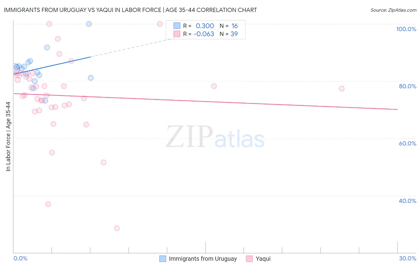 Immigrants from Uruguay vs Yaqui In Labor Force | Age 35-44
