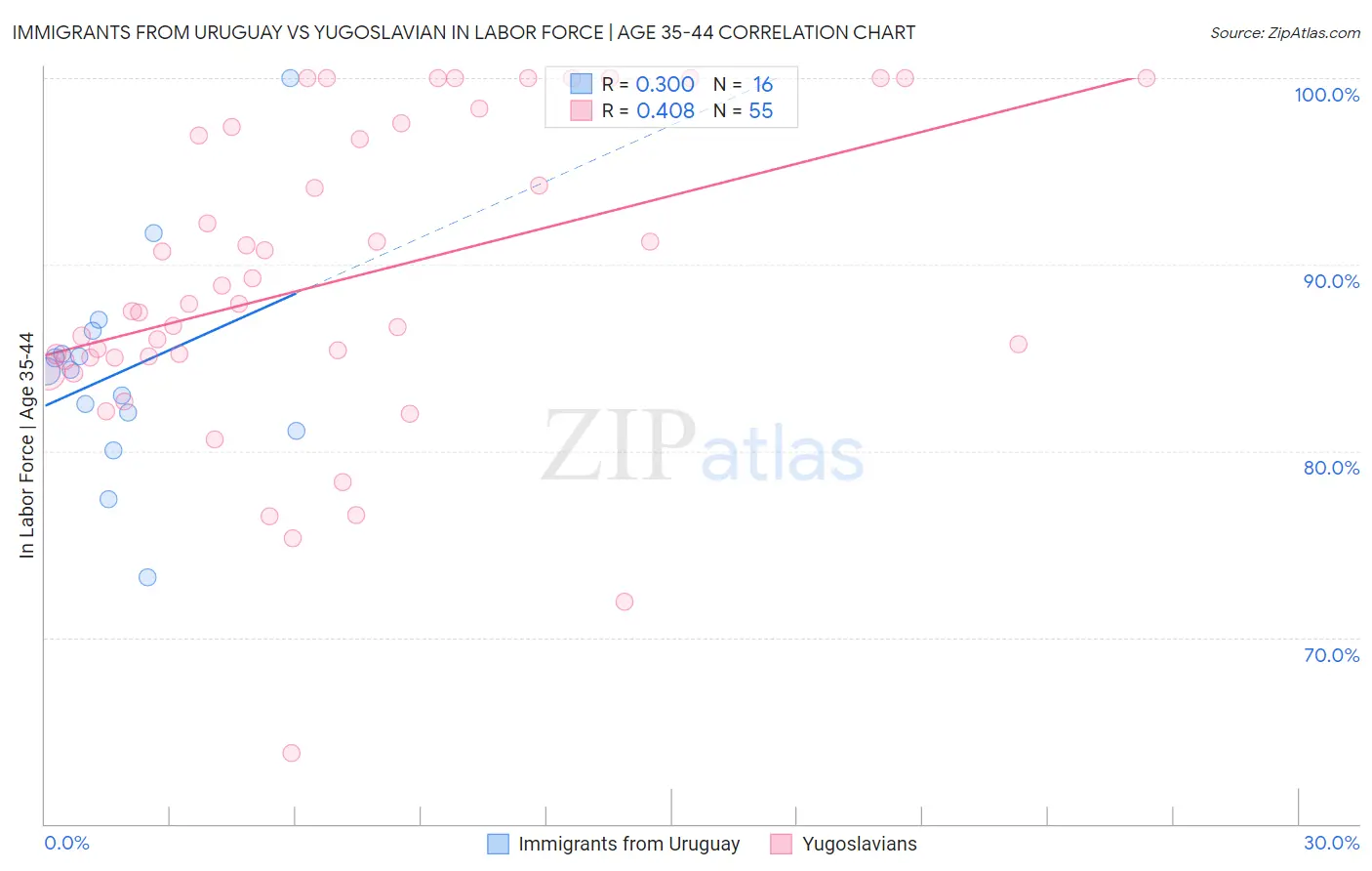 Immigrants from Uruguay vs Yugoslavian In Labor Force | Age 35-44