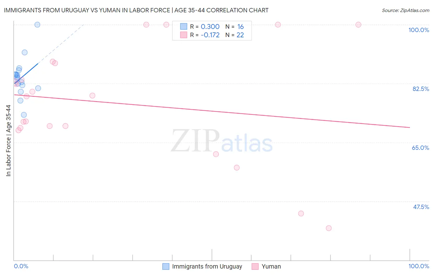 Immigrants from Uruguay vs Yuman In Labor Force | Age 35-44