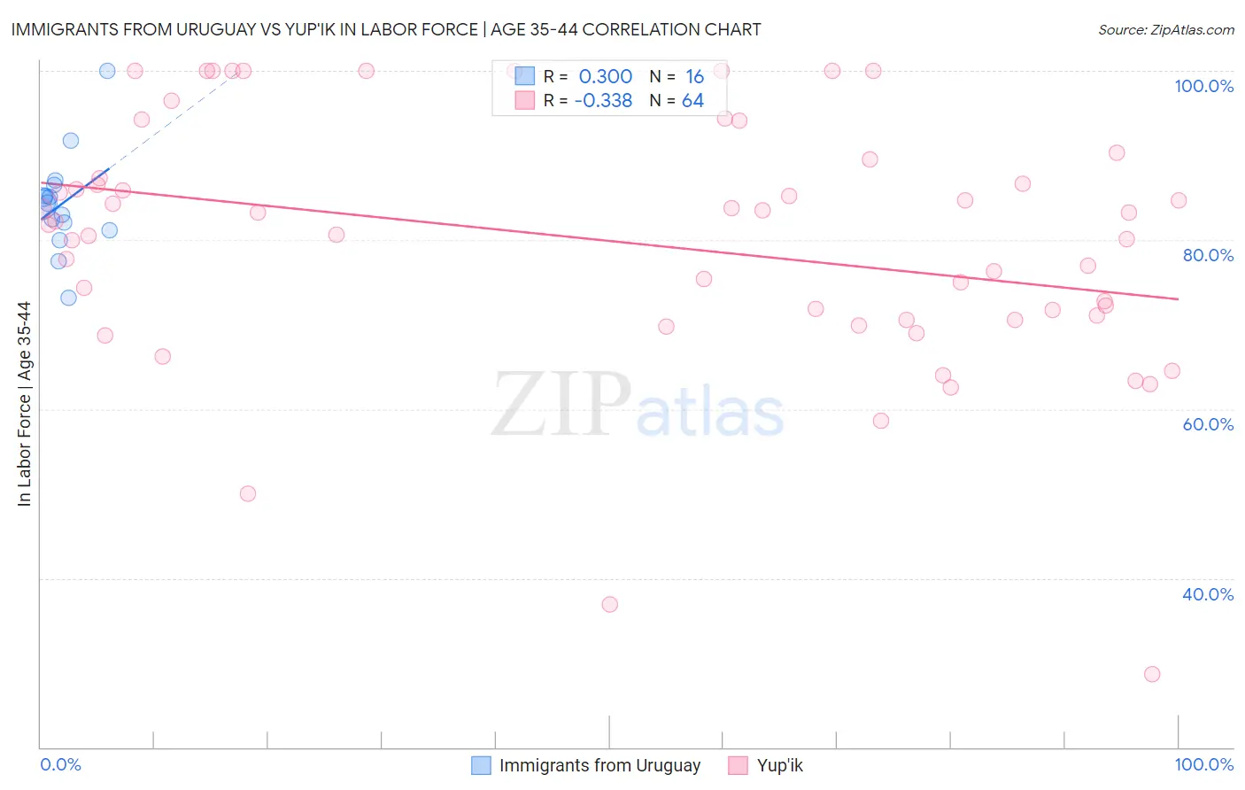 Immigrants from Uruguay vs Yup'ik In Labor Force | Age 35-44
