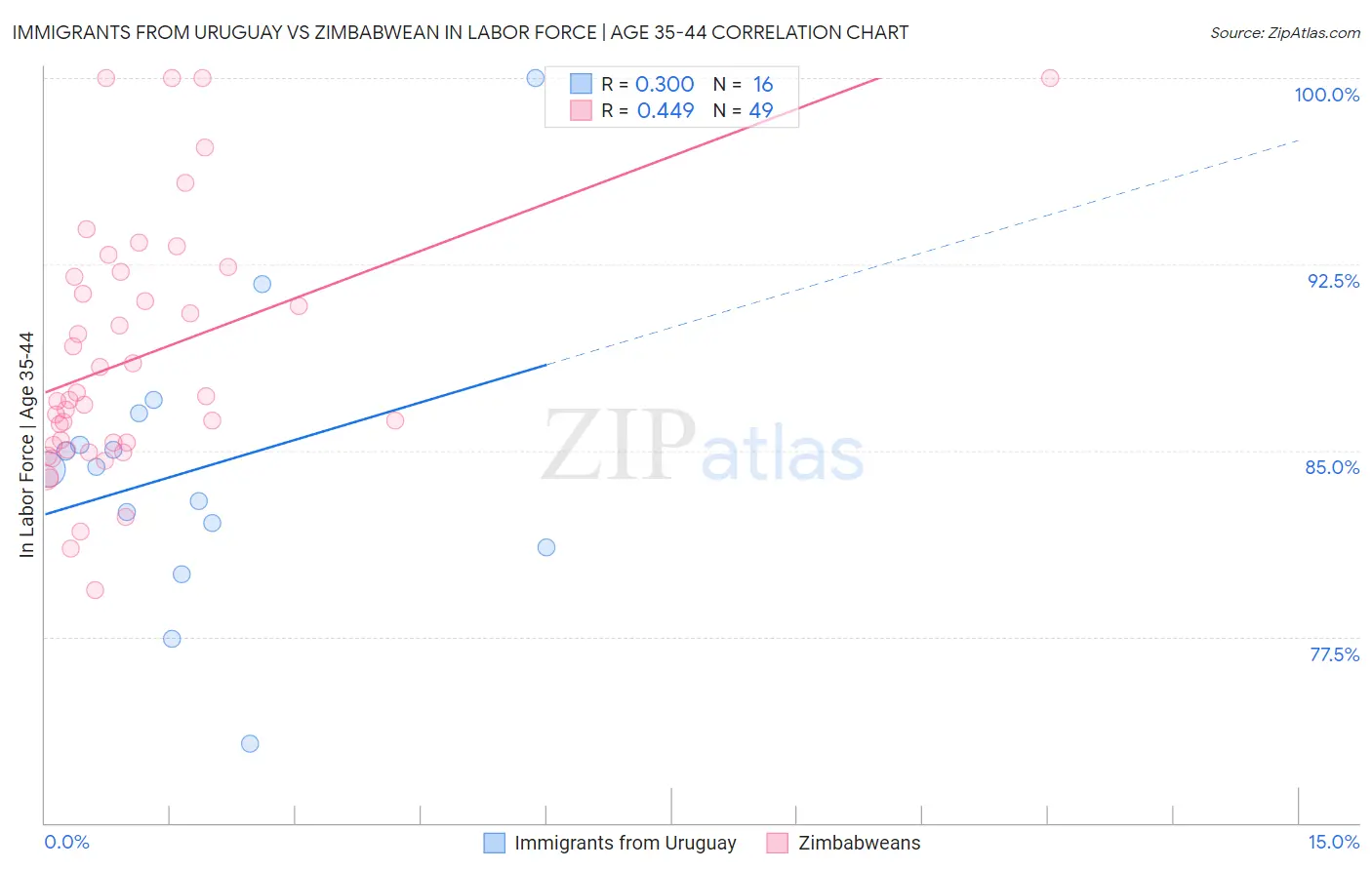 Immigrants from Uruguay vs Zimbabwean In Labor Force | Age 35-44
