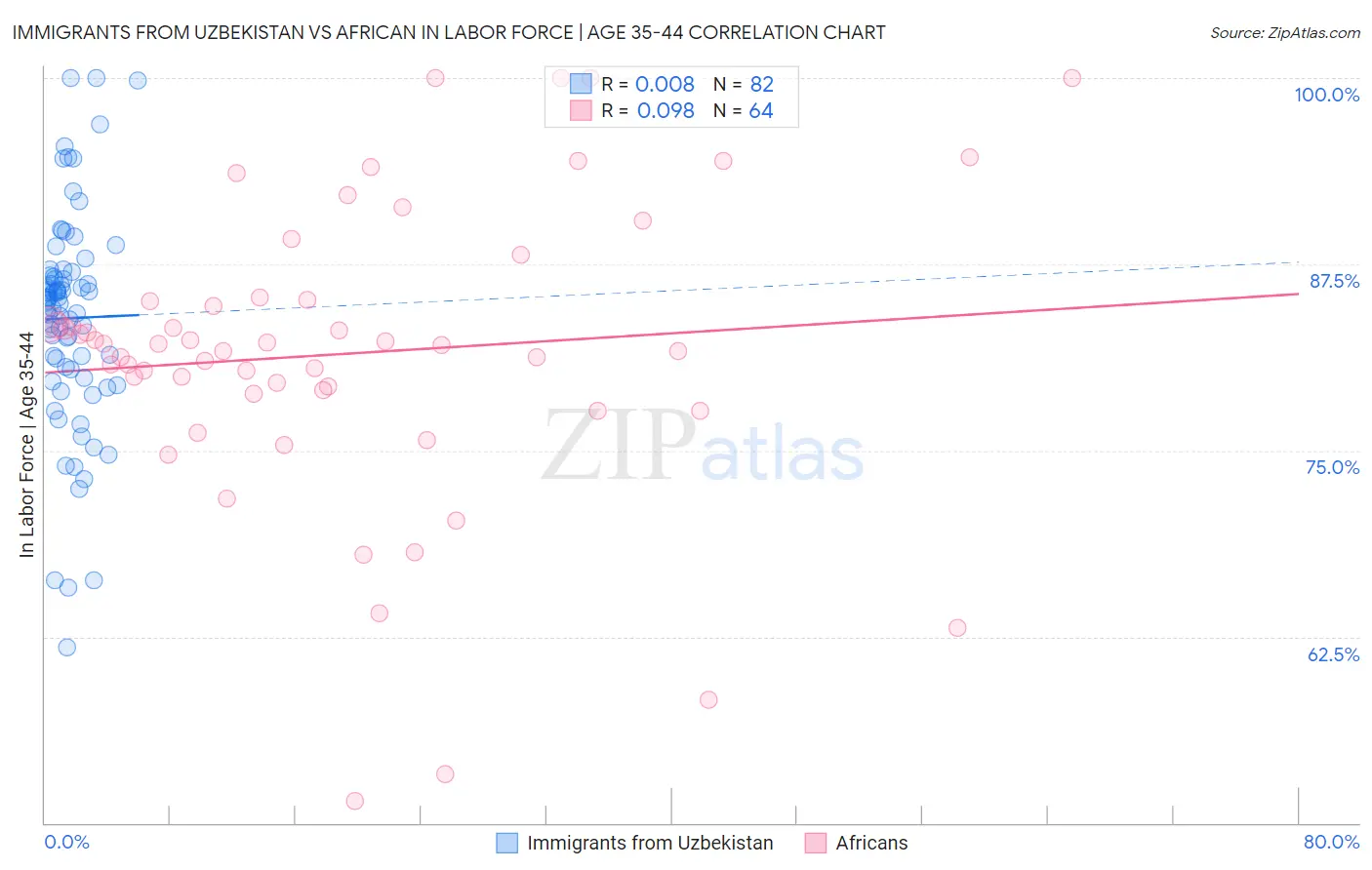 Immigrants from Uzbekistan vs African In Labor Force | Age 35-44