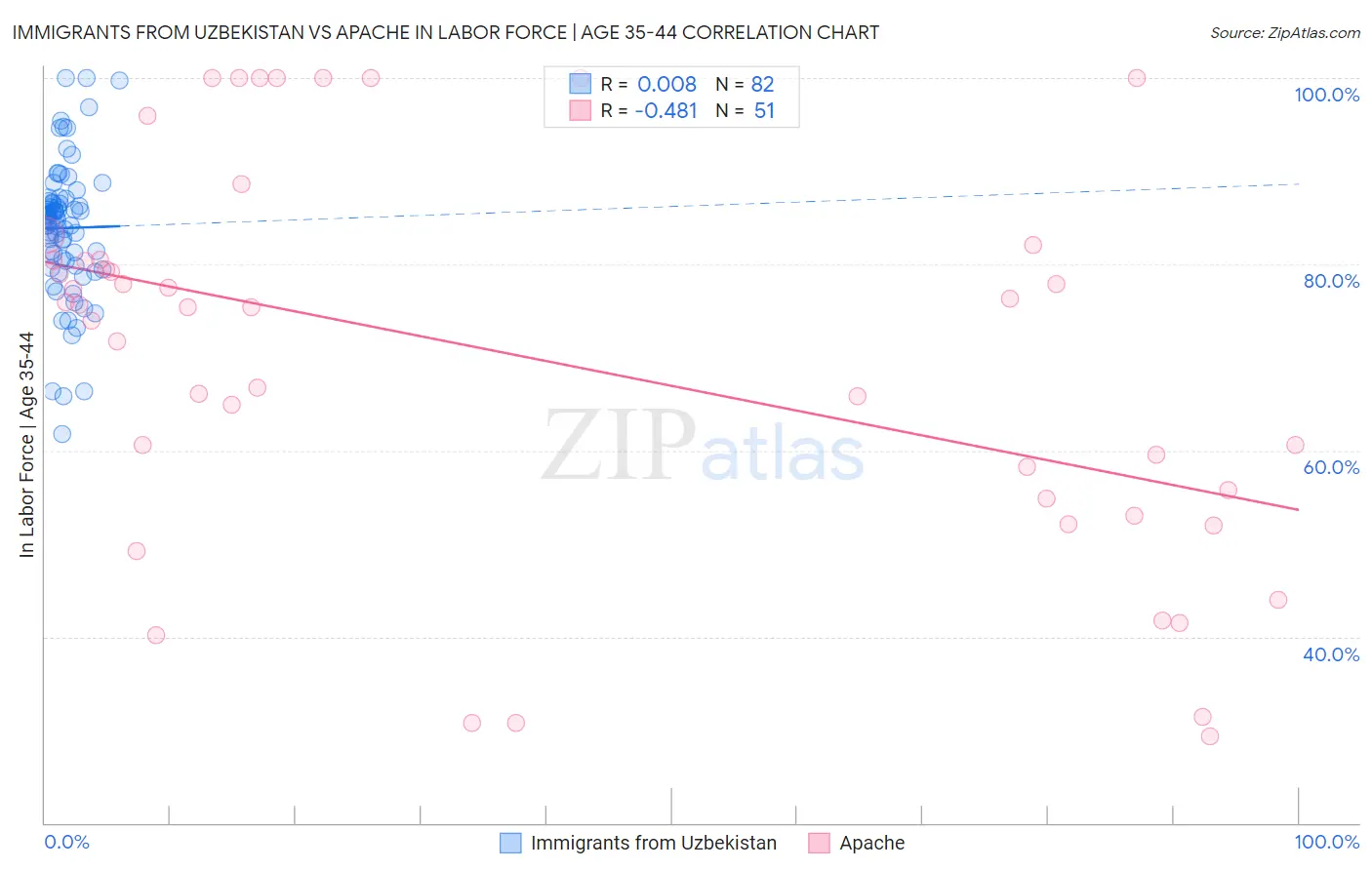 Immigrants from Uzbekistan vs Apache In Labor Force | Age 35-44