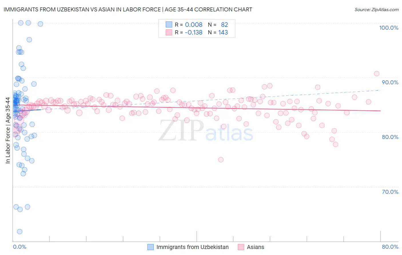 Immigrants from Uzbekistan vs Asian In Labor Force | Age 35-44