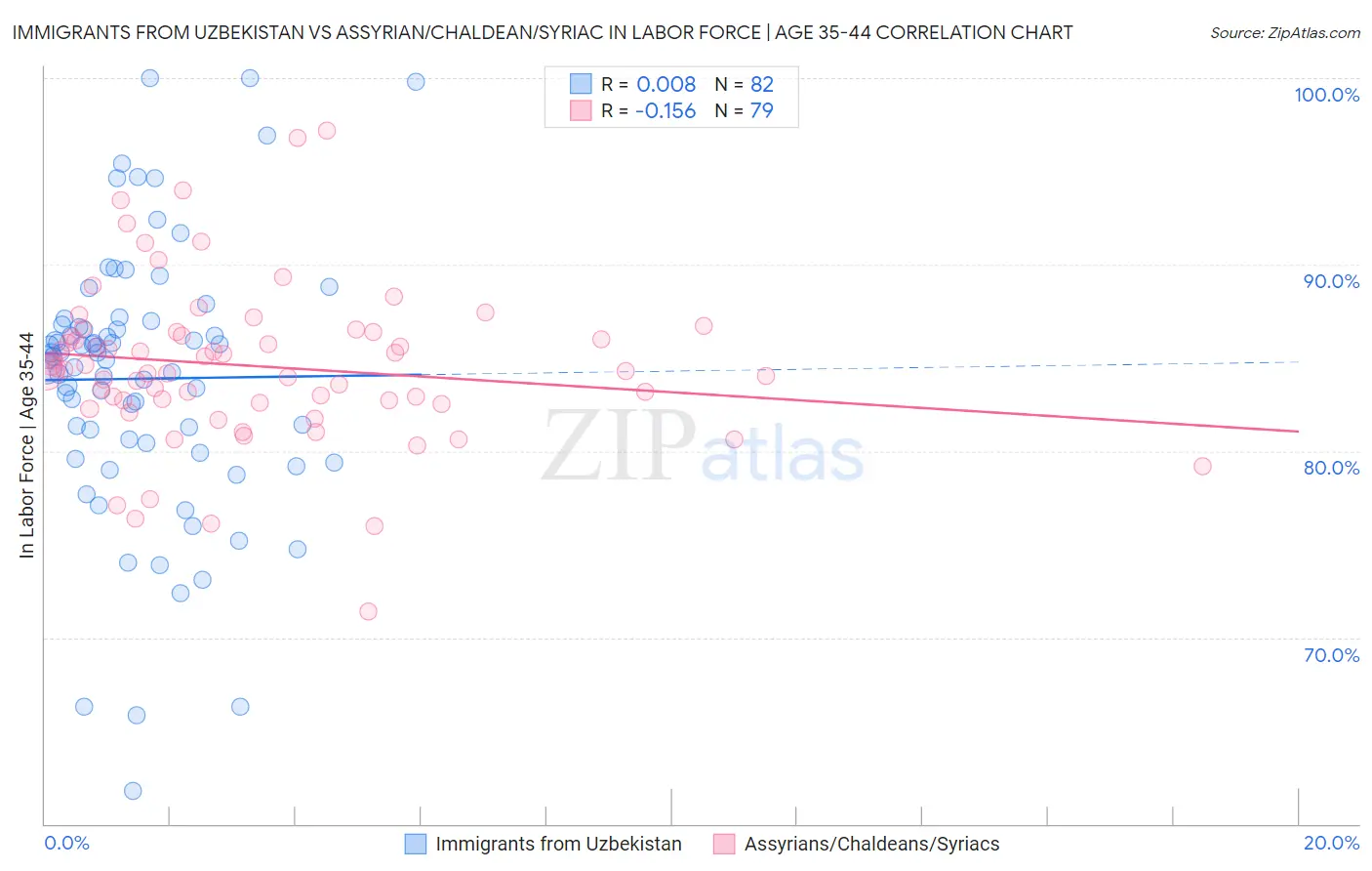 Immigrants from Uzbekistan vs Assyrian/Chaldean/Syriac In Labor Force | Age 35-44