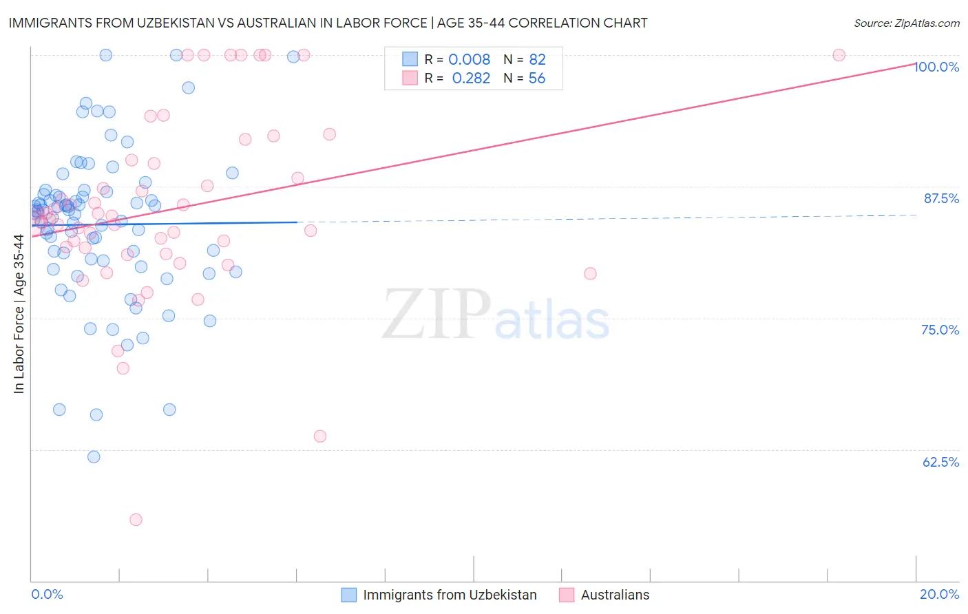 Immigrants from Uzbekistan vs Australian In Labor Force | Age 35-44