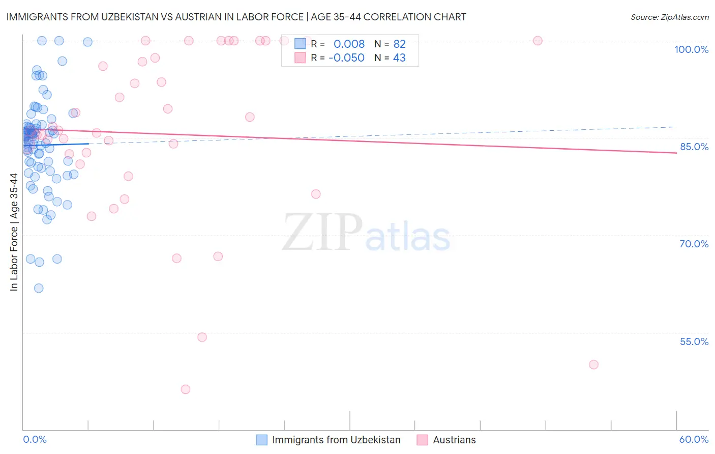 Immigrants from Uzbekistan vs Austrian In Labor Force | Age 35-44