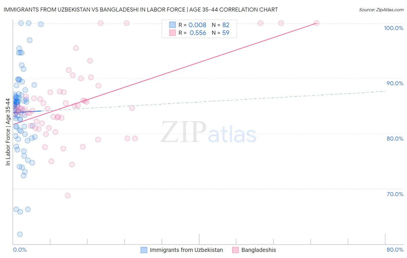 Immigrants from Uzbekistan vs Bangladeshi In Labor Force | Age 35-44