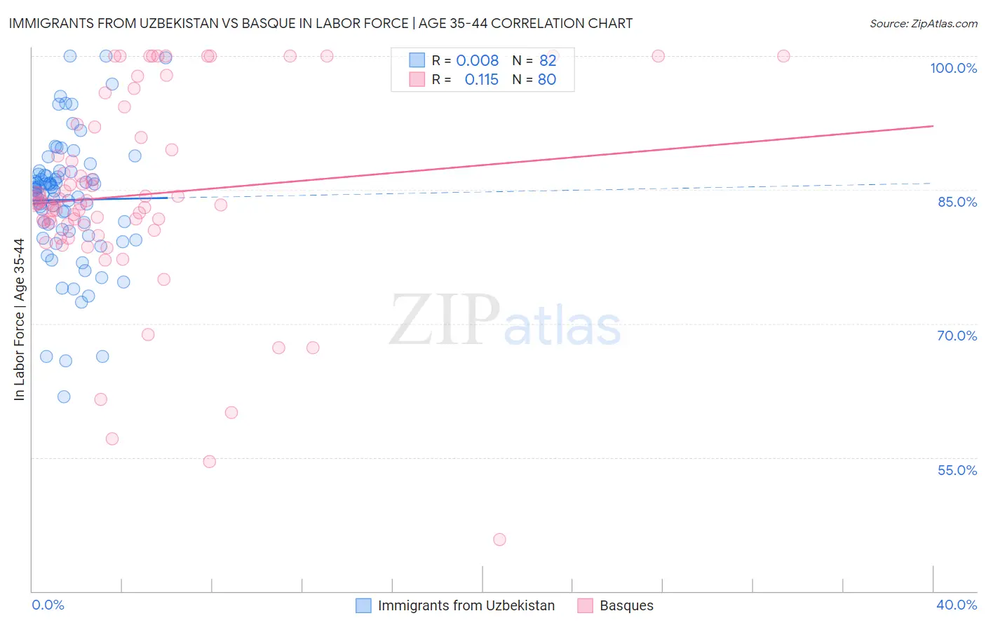 Immigrants from Uzbekistan vs Basque In Labor Force | Age 35-44