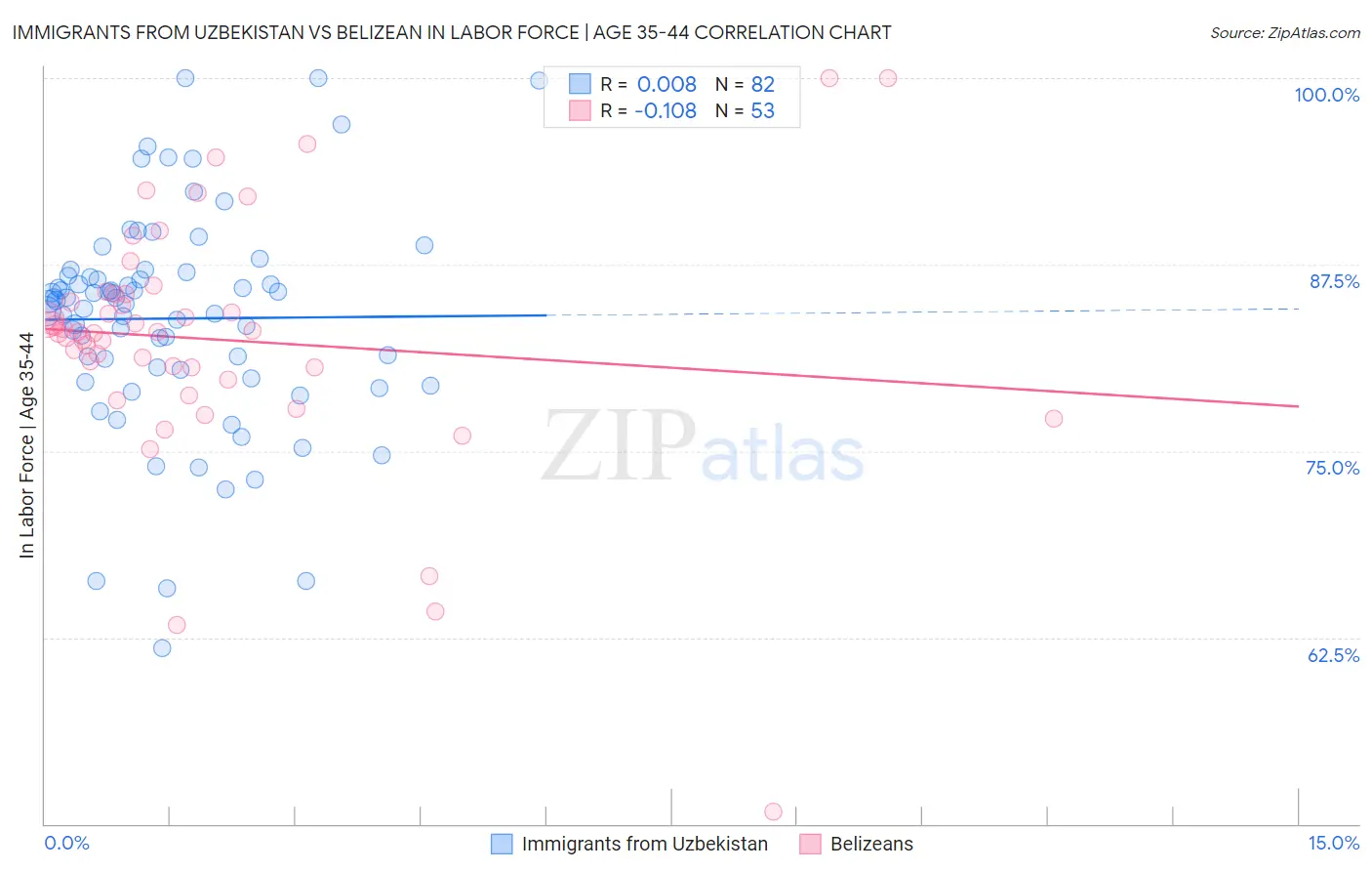 Immigrants from Uzbekistan vs Belizean In Labor Force | Age 35-44