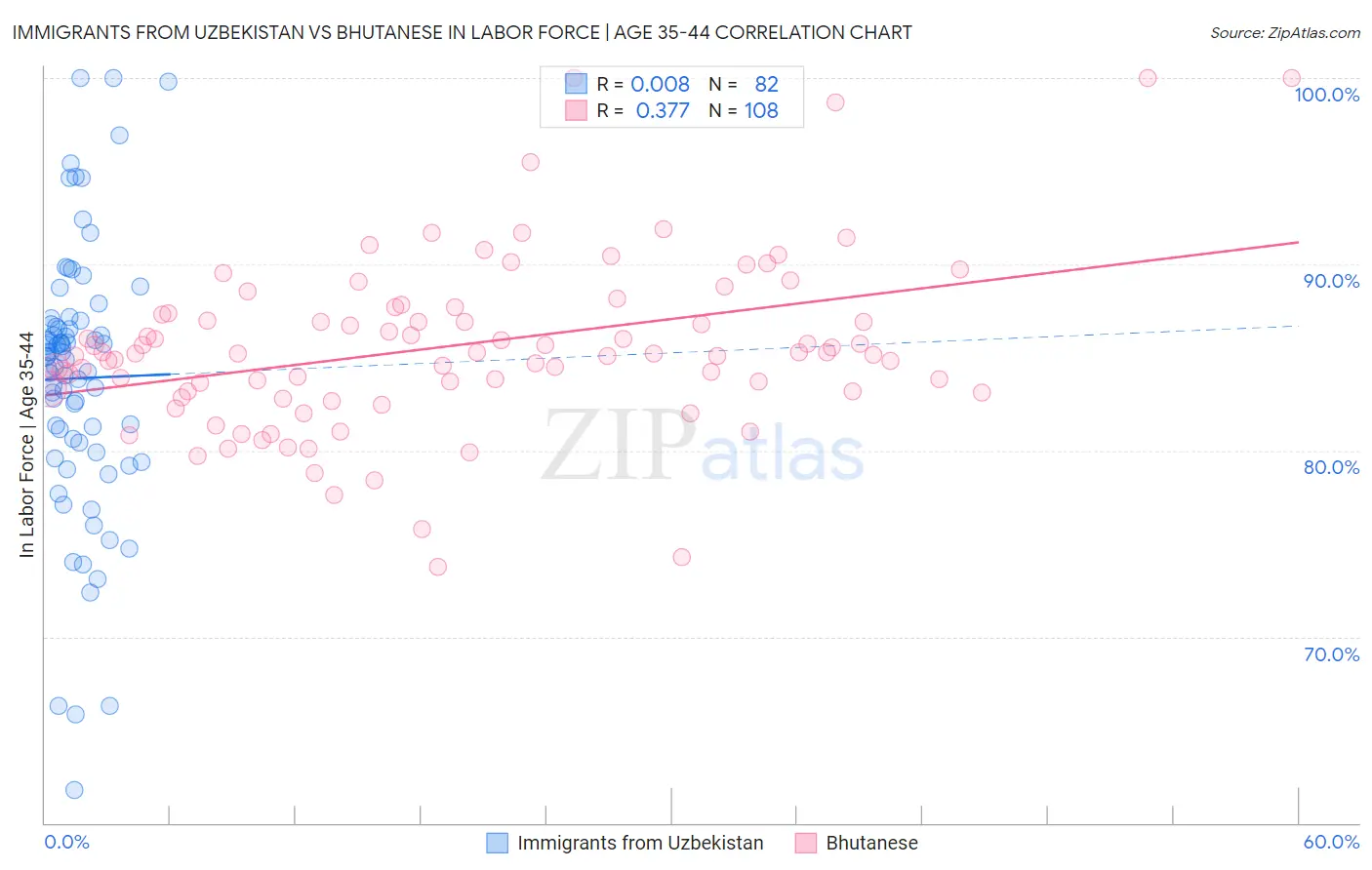 Immigrants from Uzbekistan vs Bhutanese In Labor Force | Age 35-44