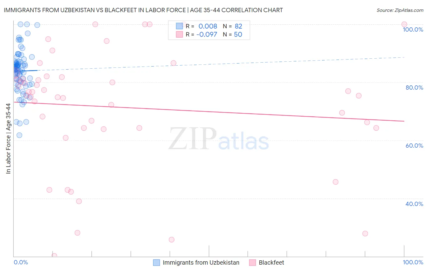 Immigrants from Uzbekistan vs Blackfeet In Labor Force | Age 35-44