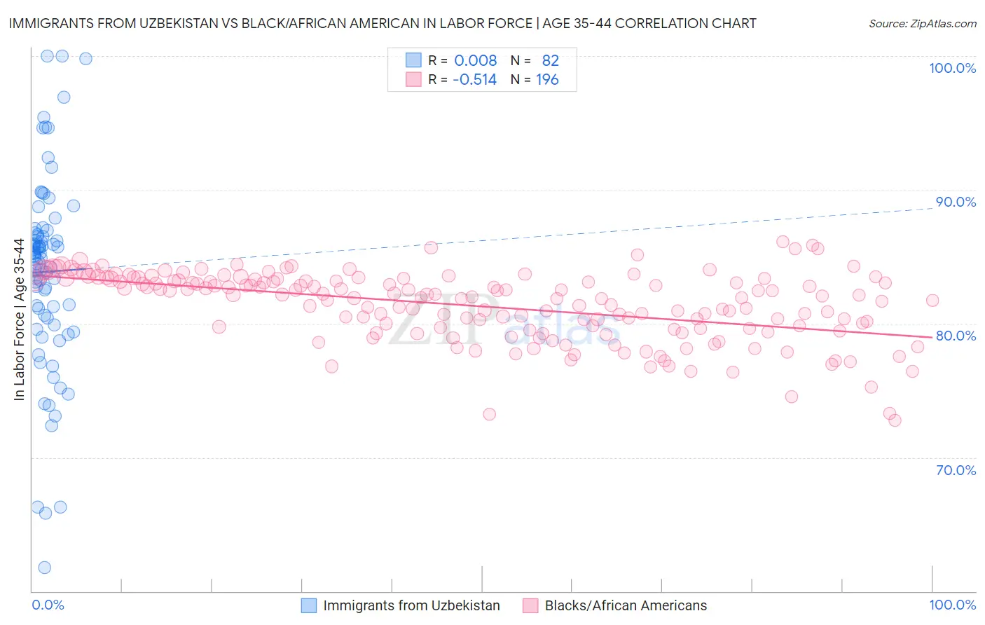 Immigrants from Uzbekistan vs Black/African American In Labor Force | Age 35-44