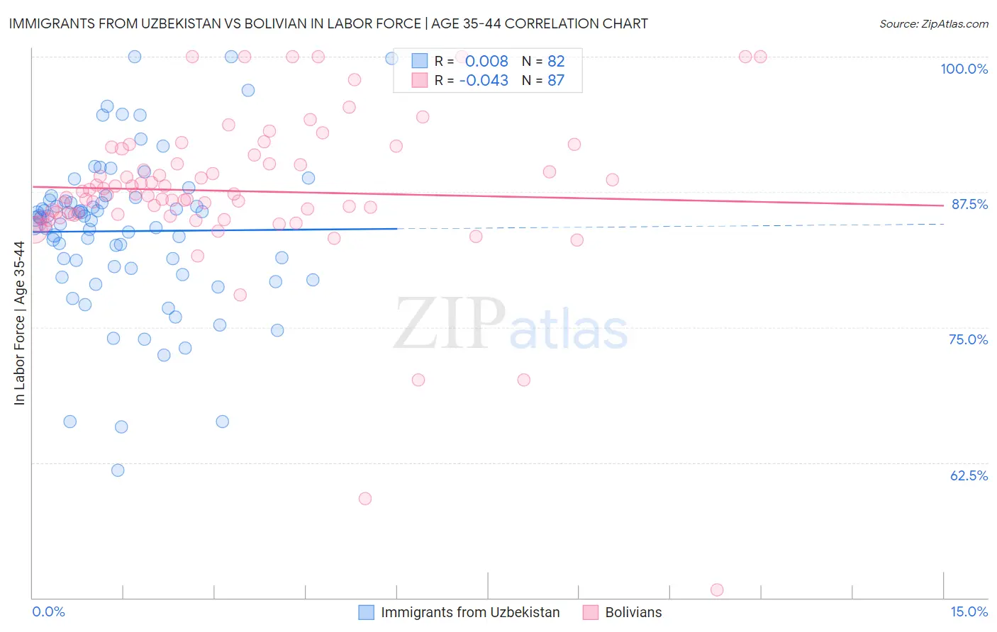 Immigrants from Uzbekistan vs Bolivian In Labor Force | Age 35-44