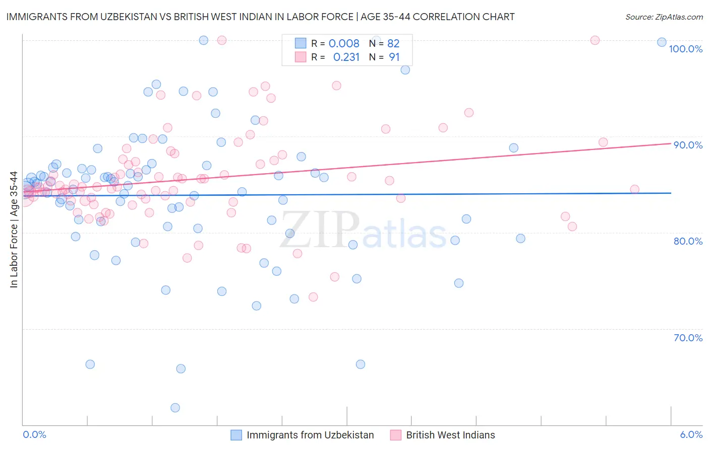 Immigrants from Uzbekistan vs British West Indian In Labor Force | Age 35-44