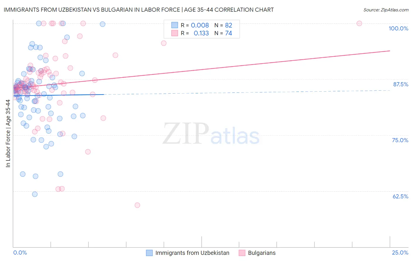 Immigrants from Uzbekistan vs Bulgarian In Labor Force | Age 35-44