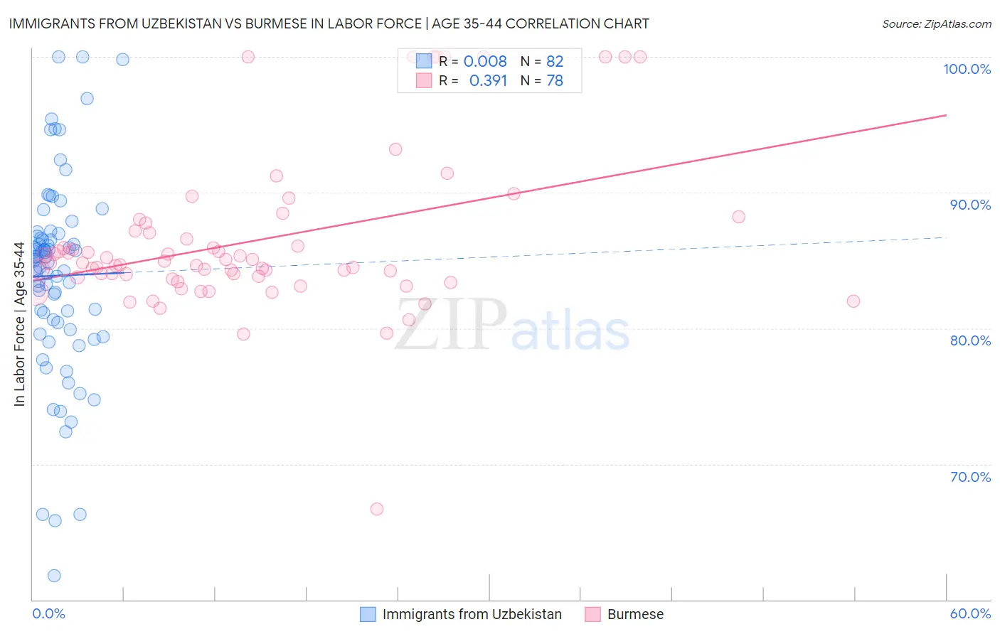 Immigrants from Uzbekistan vs Burmese In Labor Force | Age 35-44