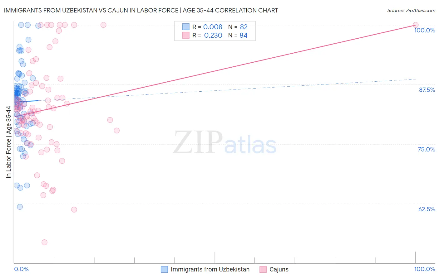 Immigrants from Uzbekistan vs Cajun In Labor Force | Age 35-44