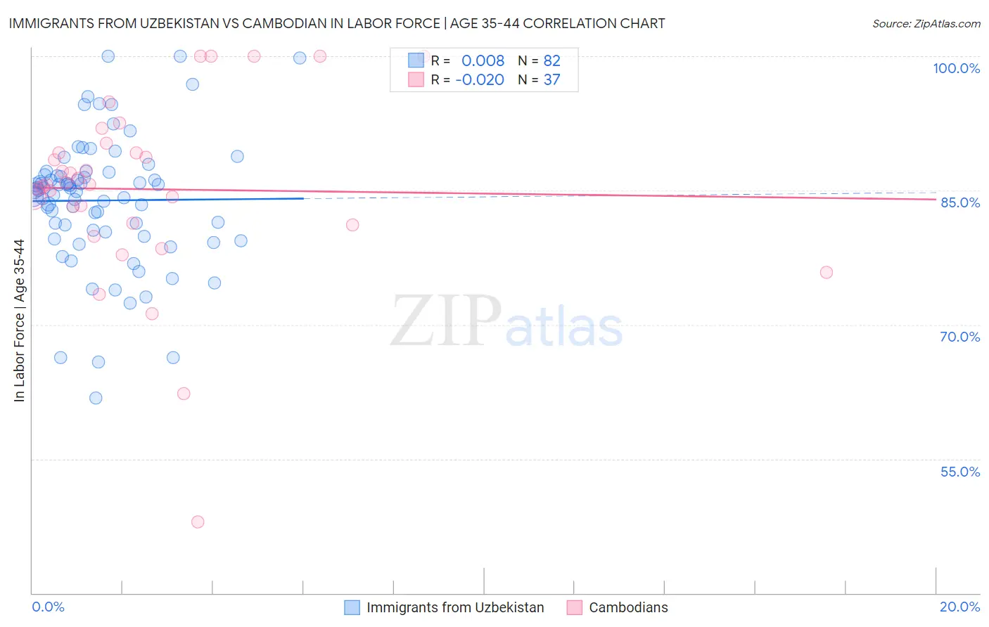 Immigrants from Uzbekistan vs Cambodian In Labor Force | Age 35-44