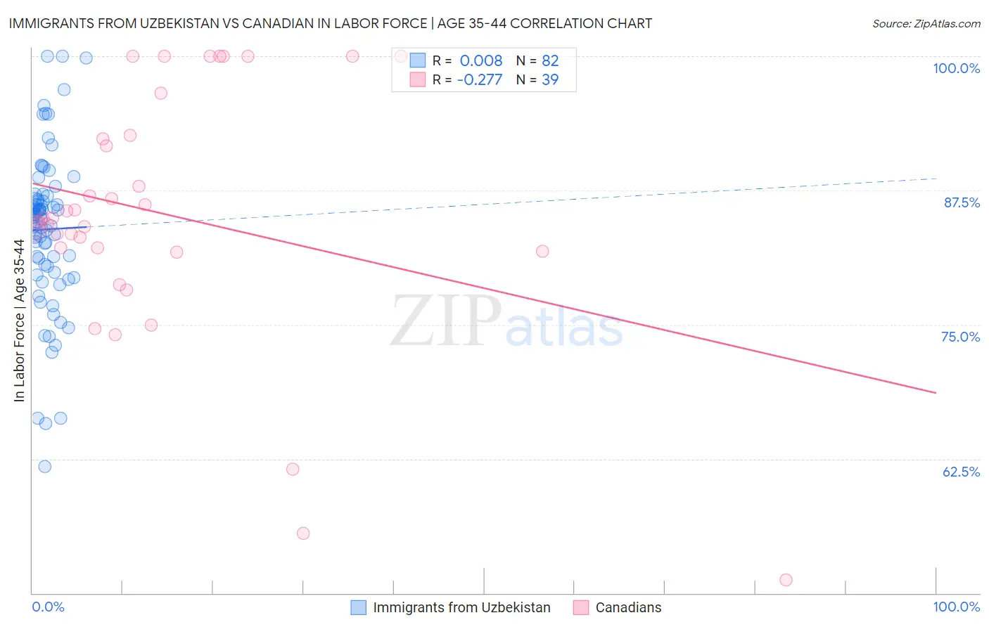 Immigrants from Uzbekistan vs Canadian In Labor Force | Age 35-44