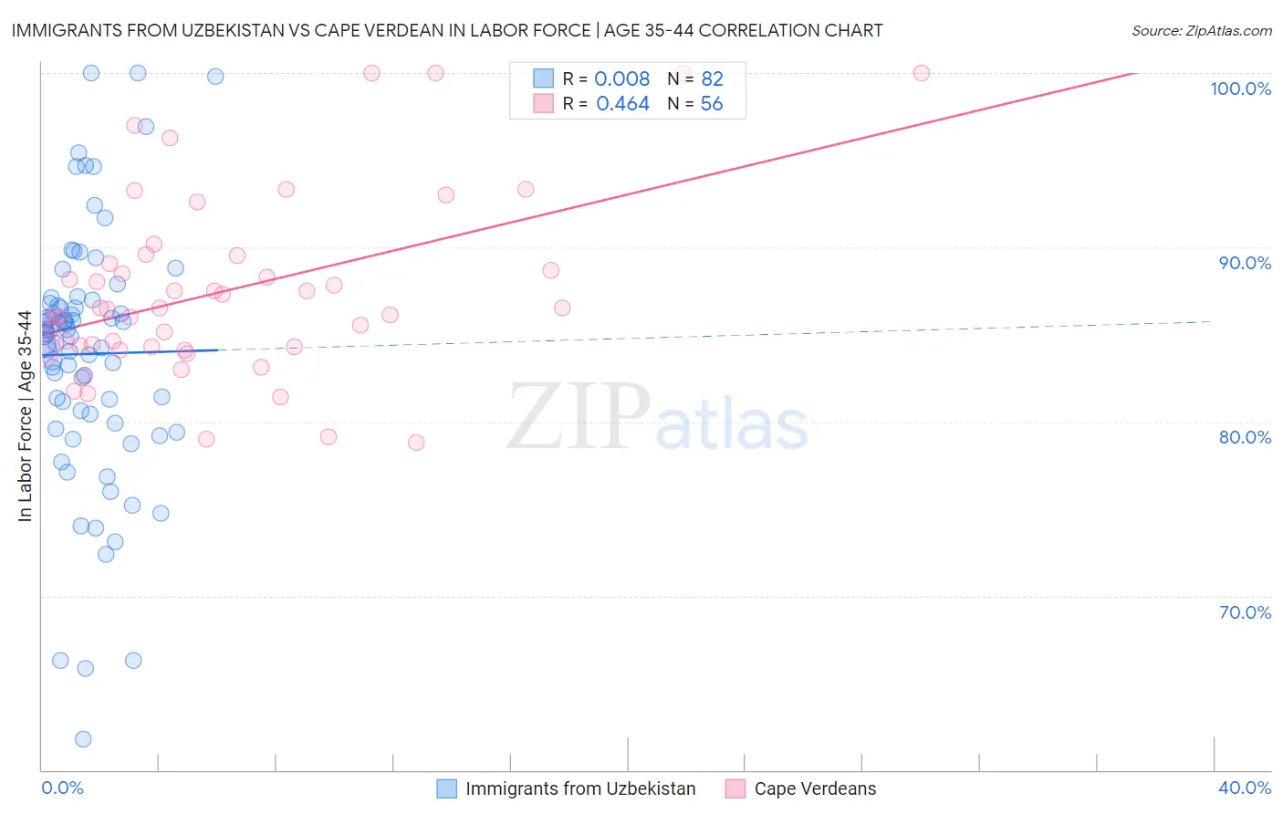 Immigrants from Uzbekistan vs Cape Verdean In Labor Force | Age 35-44