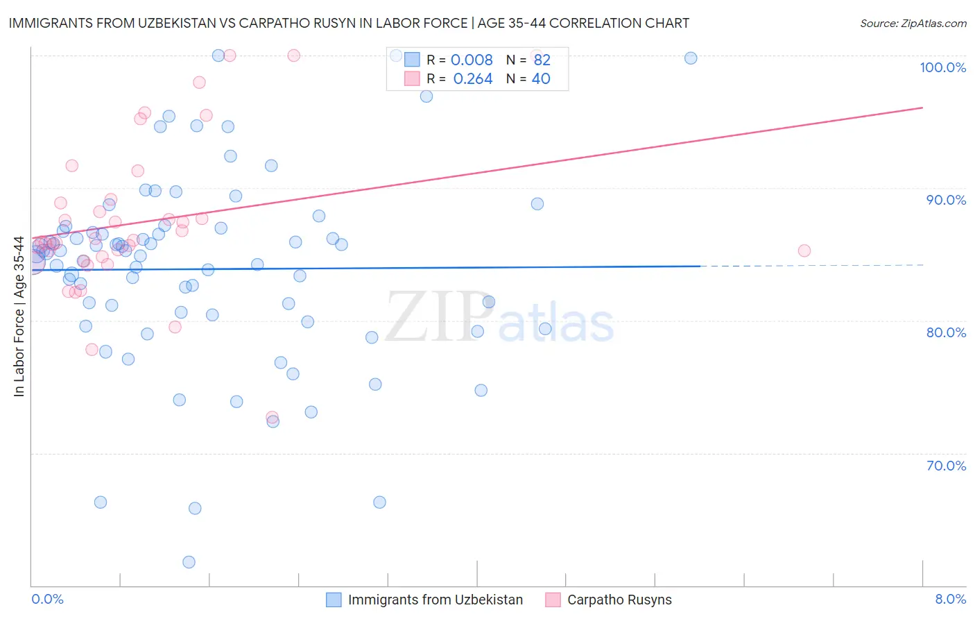 Immigrants from Uzbekistan vs Carpatho Rusyn In Labor Force | Age 35-44