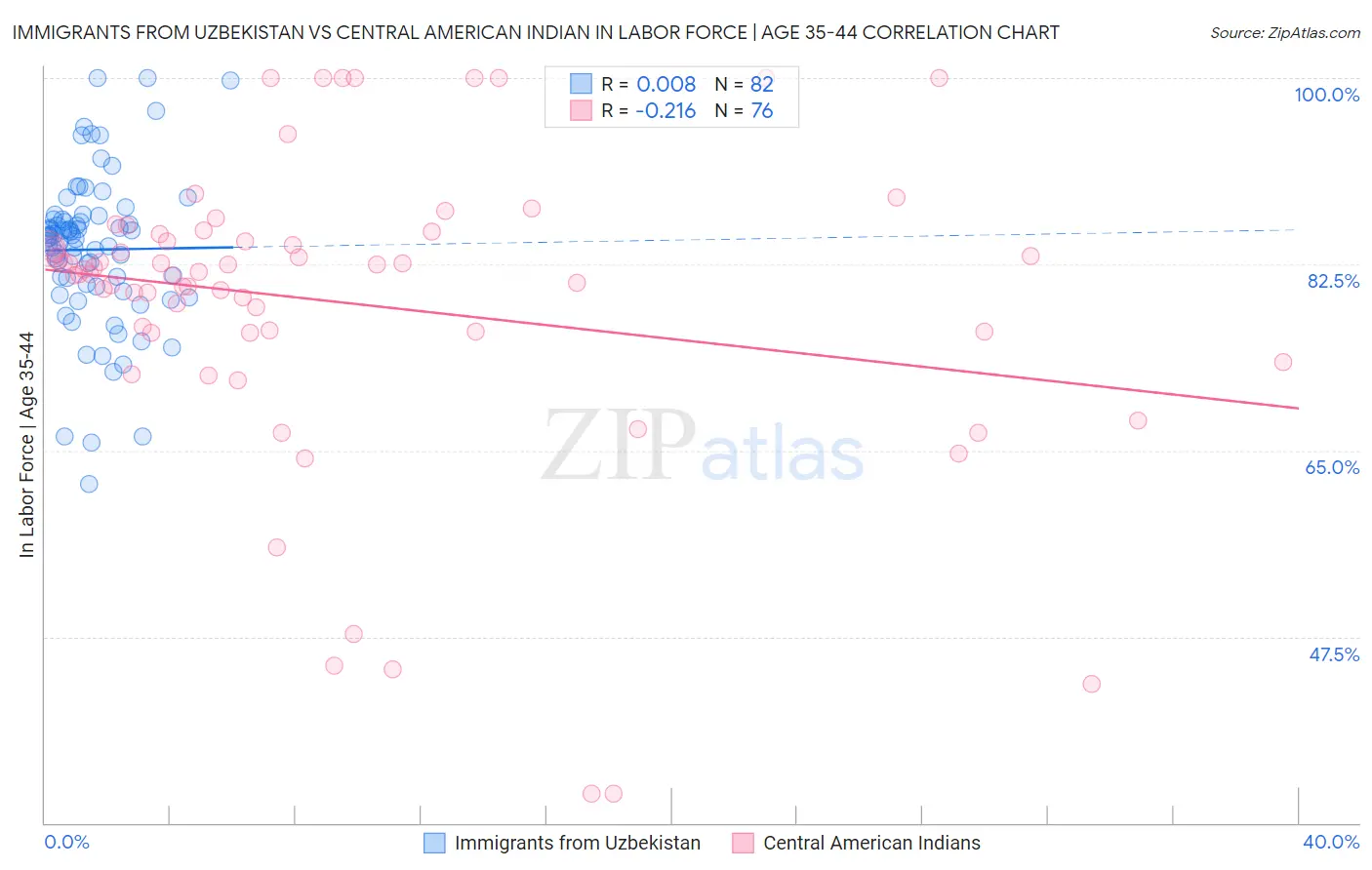 Immigrants from Uzbekistan vs Central American Indian In Labor Force | Age 35-44