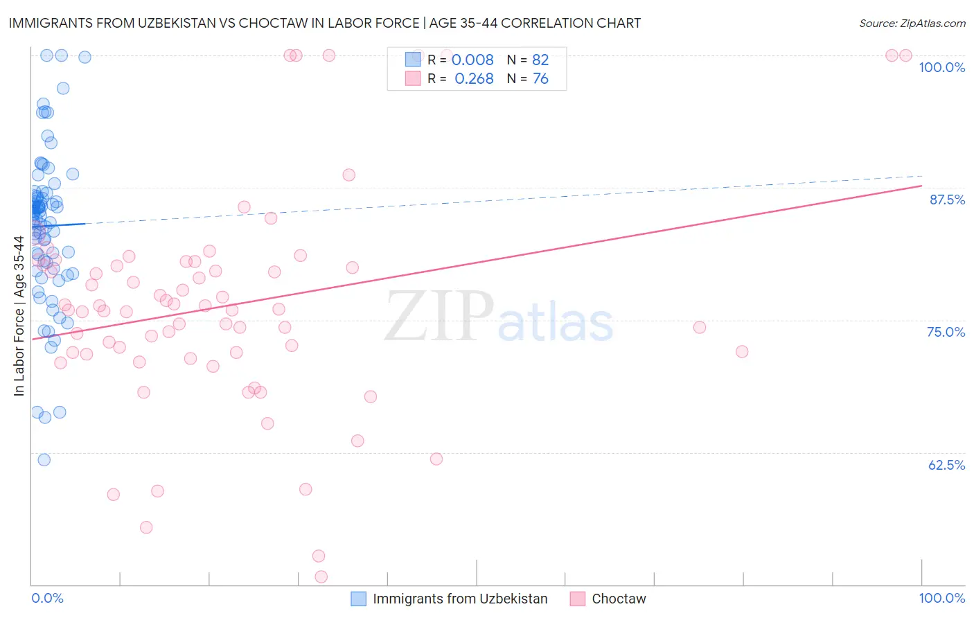 Immigrants from Uzbekistan vs Choctaw In Labor Force | Age 35-44