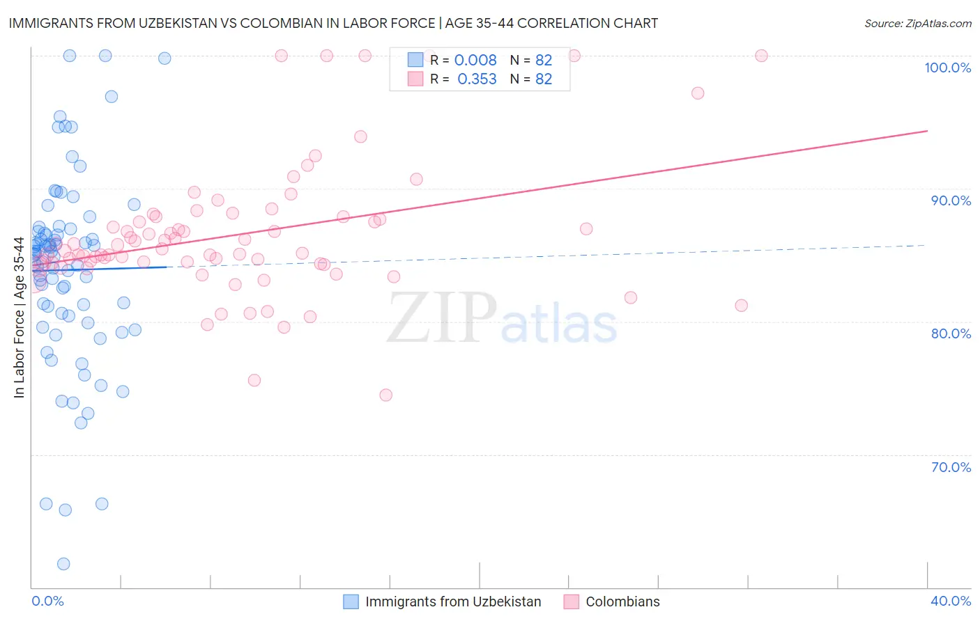 Immigrants from Uzbekistan vs Colombian In Labor Force | Age 35-44