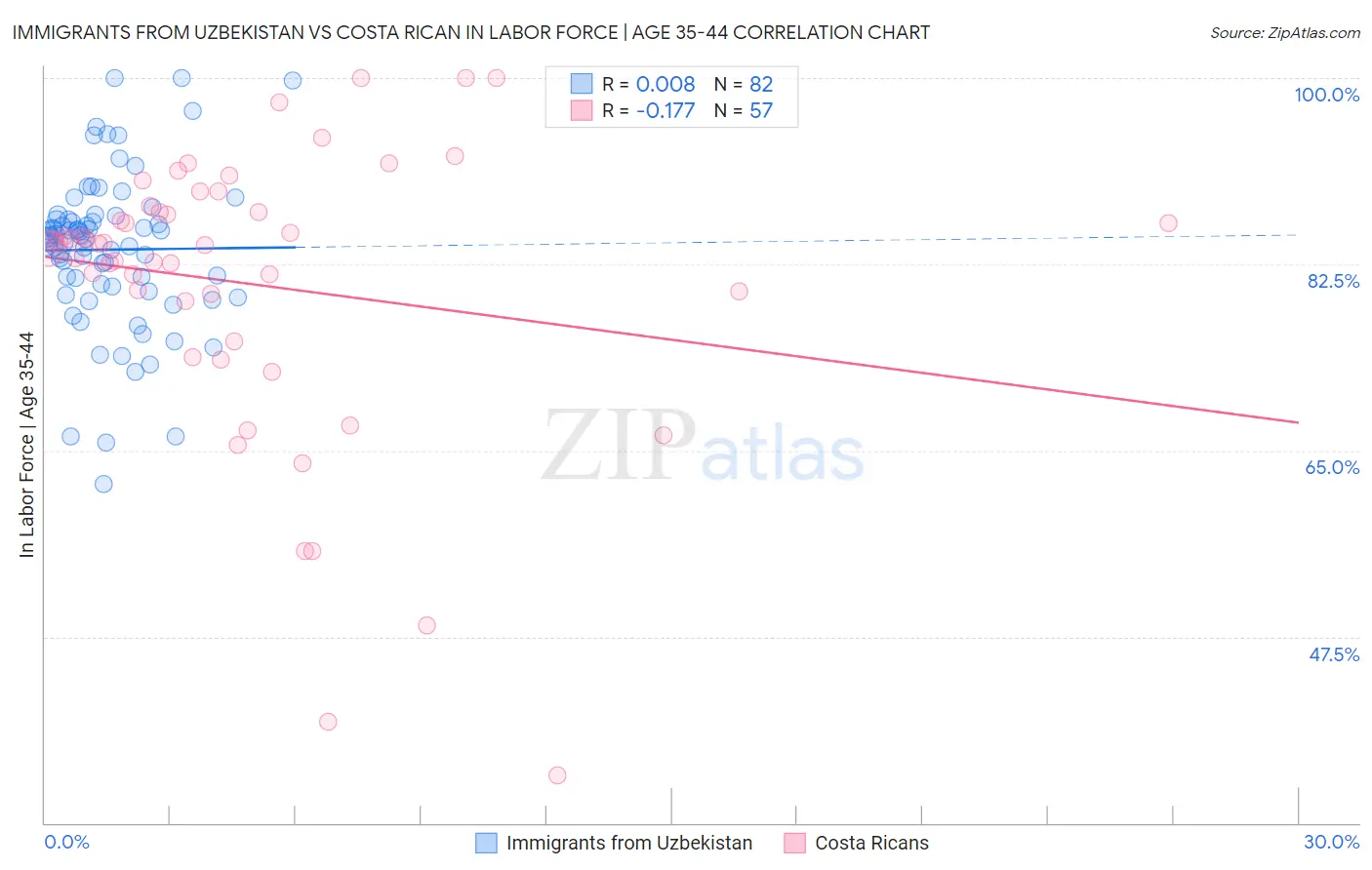 Immigrants from Uzbekistan vs Costa Rican In Labor Force | Age 35-44