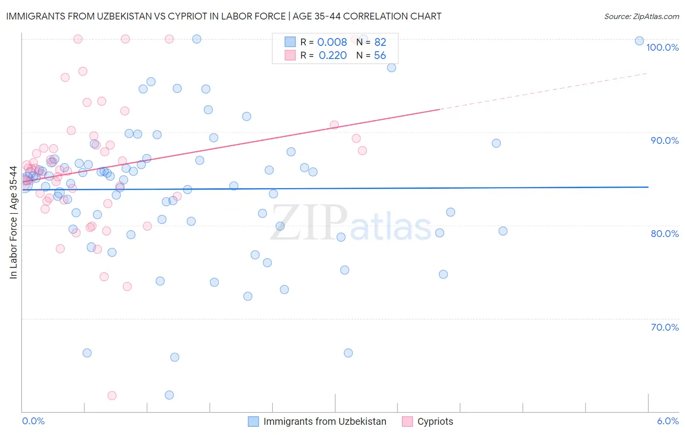 Immigrants from Uzbekistan vs Cypriot In Labor Force | Age 35-44