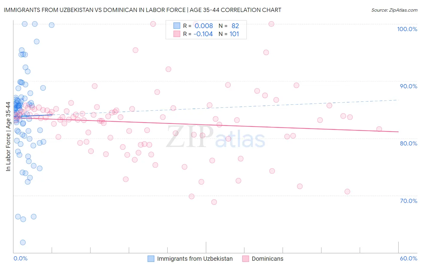 Immigrants from Uzbekistan vs Dominican In Labor Force | Age 35-44